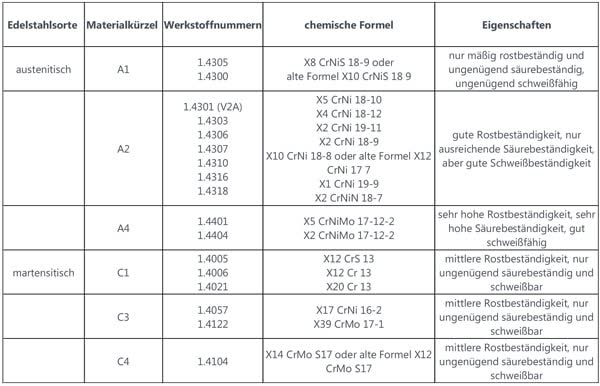 Tabelle Werkstoffnummern und Eigenschaften von Edelstahl