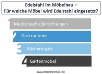 Edelstahl im Möbelbau