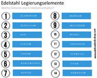 Edelstahl Legierungselemente