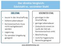 Edelstahl oder verzinkter Stahl – Unterschiede und Gemeinsamkeiten