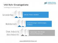 V4A Rohr Einsatzgebiete