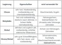 Woher kommt Edelstahl?