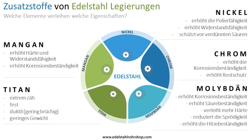 Edelstahl Legierungen Zusatzstoffe