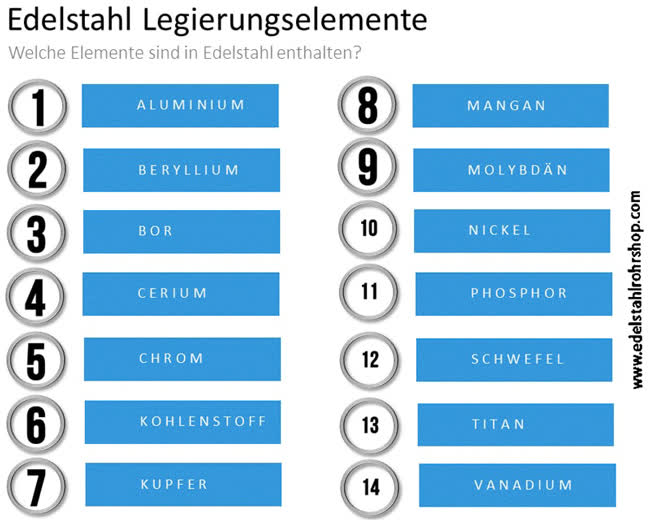 Edelstahl Legierungselemente