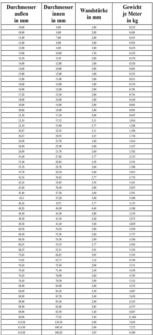 Edelstahlrohr Abmessungen Tabelle