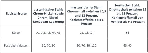 Kürzel und Festigkeitsklassen der Edelstahlsorten