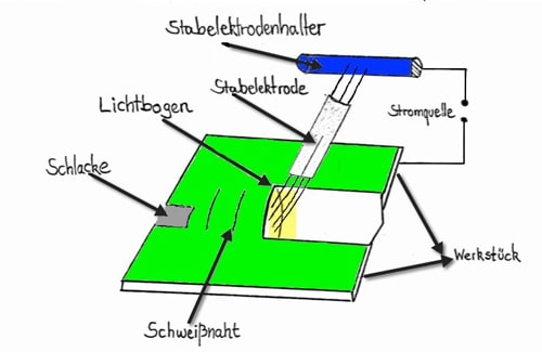 Lichtbogenschweißen