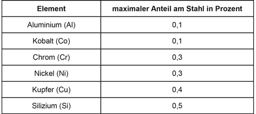 Grenzgehalt von Elementen in Stählen