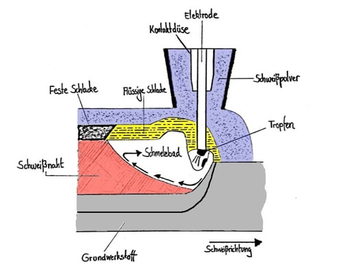 Unterpulverschweißen