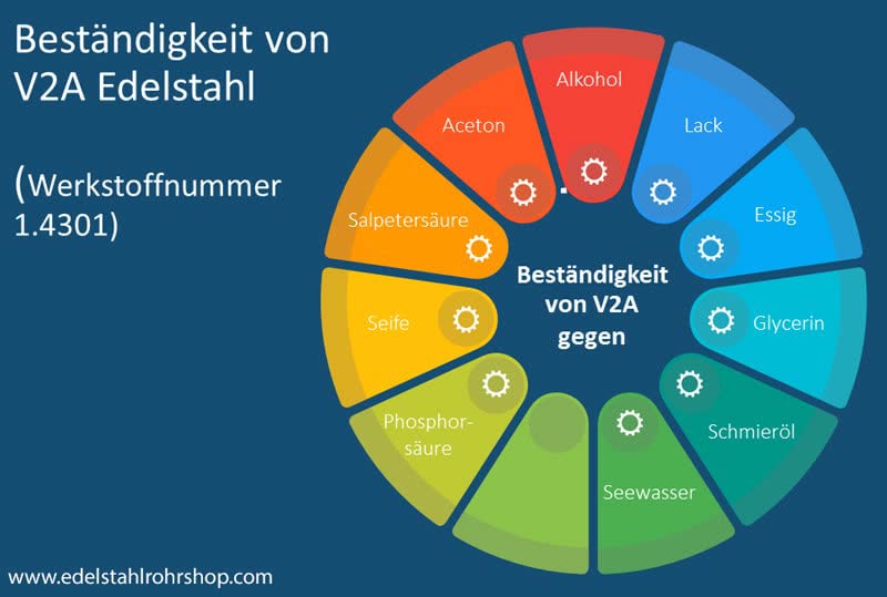 V2A Edelstahl Beständigkeit