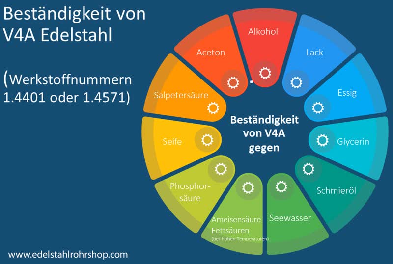 V4A Edelstahl Beständigkeit